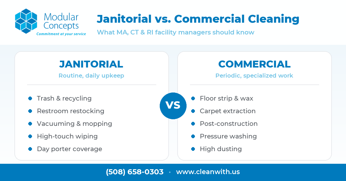 Comparison graphic from Modular Concepts. Janitorial: routine daily upkeep including trash, restrooms, vacuuming, high-touch wiping, and day porter. Commercial: periodic specialized work including floor strip and wax, carpet extraction, post-construction, pressure washing, and high dusting.