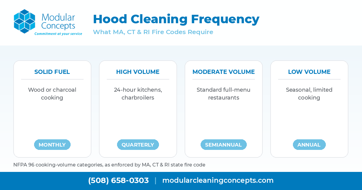 Commercial kitchen exhaust hood cleaning frequency chart over a stainless steel restaurant hood in Massachusetts
