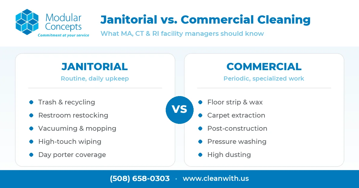 Comparison graphic from Modular Concepts. Janitorial: routine daily upkeep including trash, restrooms, vacuuming, high-touch wiping, and day porter. Commercial: periodic specialized work including floor strip and wax, carpet extraction, post-construction, pressure washing, and high dusting.
