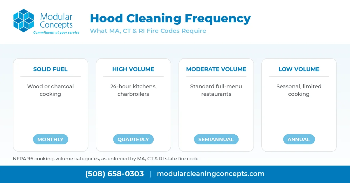 Commercial kitchen exhaust hood cleaning frequency chart over a stainless steel restaurant hood in Massachusetts